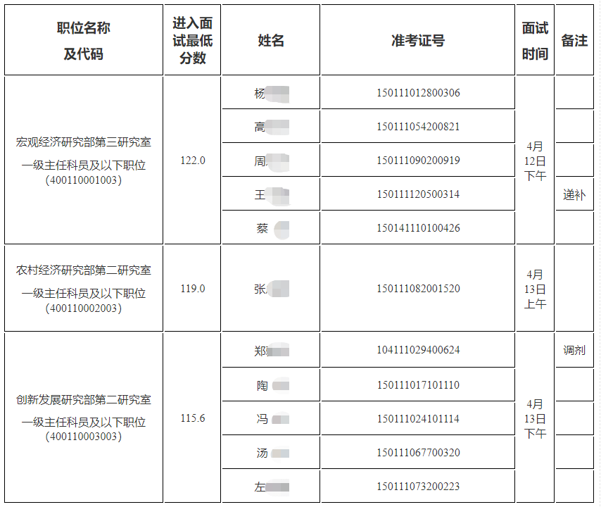 国务院发展研究中心2023年国考面试递补人员名单分数