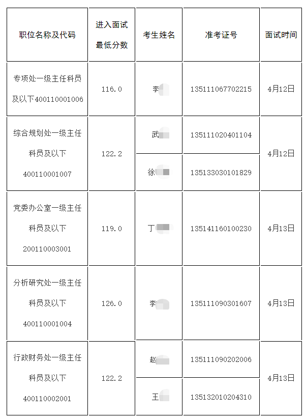 2023国考国家统计局机关递补面试名单分数