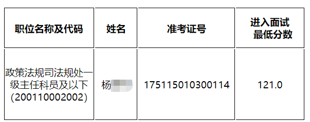 2023国考国家药品监督管理局递补进面名单分数