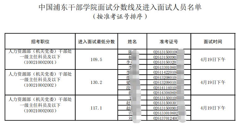 2023国考中国浦东干部学院进面人员名单分数线