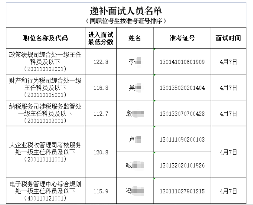 国家税务总局机关2023年国考面试递补人员名单分数