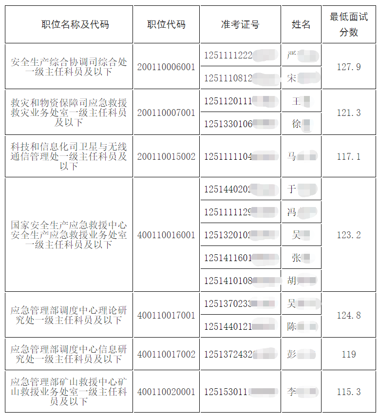 应急管理部机关2023年国考递补面试名单分数