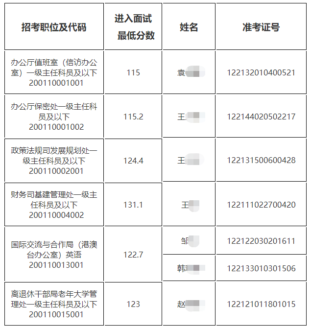 文化和旅游部2023年国考递补面试名单分数