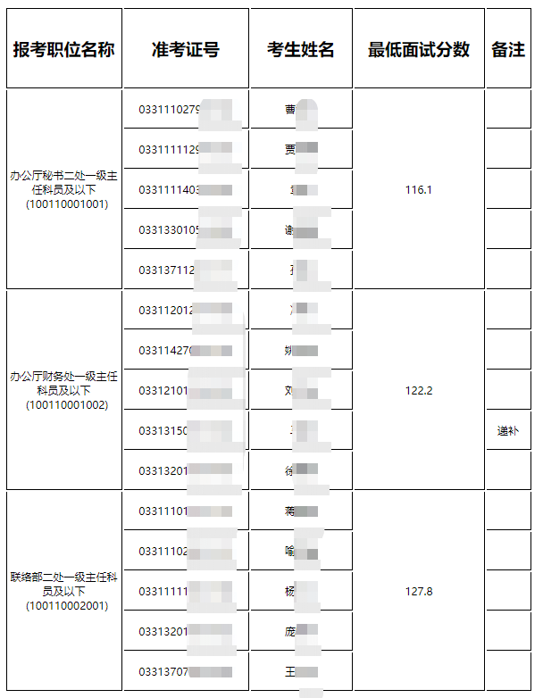 民革中央机关2023年国考进入面试人员名单分数