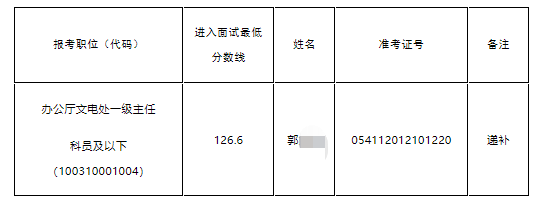 2023国考中国残联面试递补人员名单分数