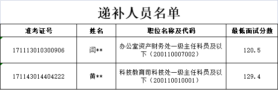 国家文物局2023年国考递补面试人员名单分数