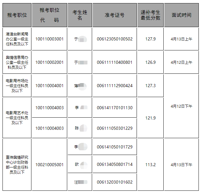 中央宣传部2023国考面试递补人员名单分数