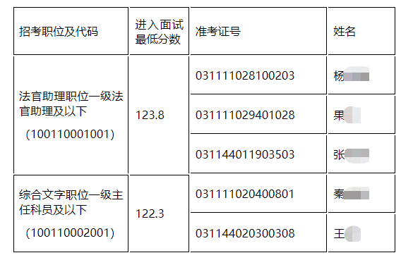 最高人民法院2023年国考递补面试人员名单分数