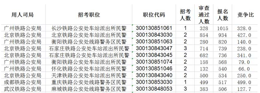 2023国考铁路公安系统报名人数最高的十大职位