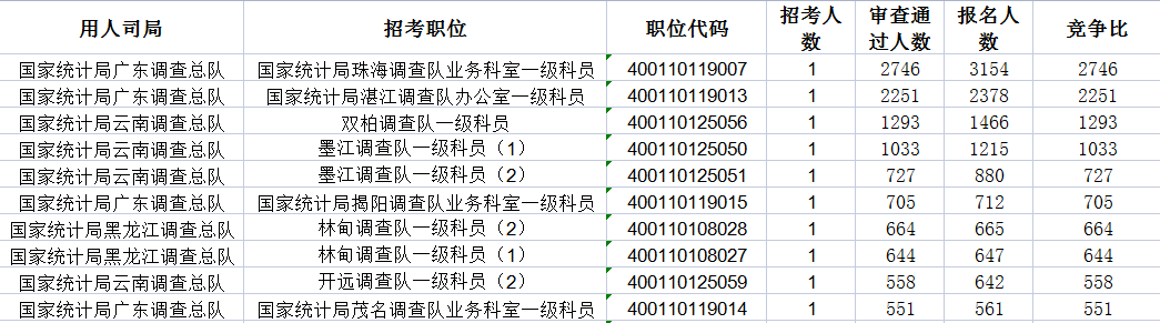 2023年统计系统竞争最高的十大职位