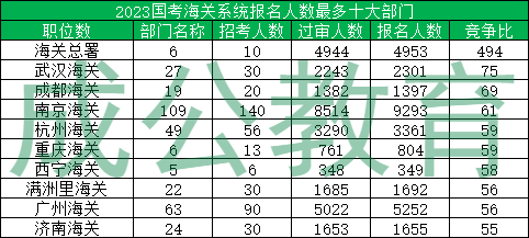 2023国考海关系统报名人数最多十大部门