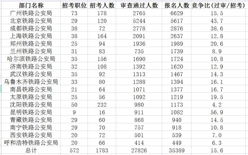 2023国考铁路公安系统各部门报考情况一览表