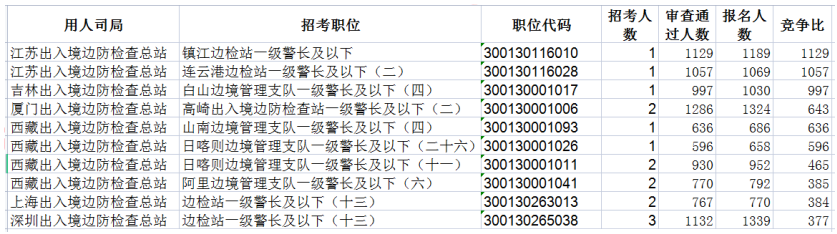 2023国考出入境边检竞争最高的十大职位