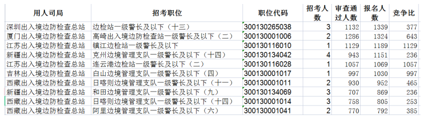 2023国考出入境边检报名人数最高的十大职位