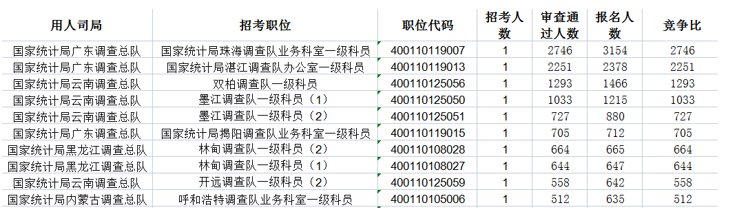 2023年统计系统报名人数最高的十大职位