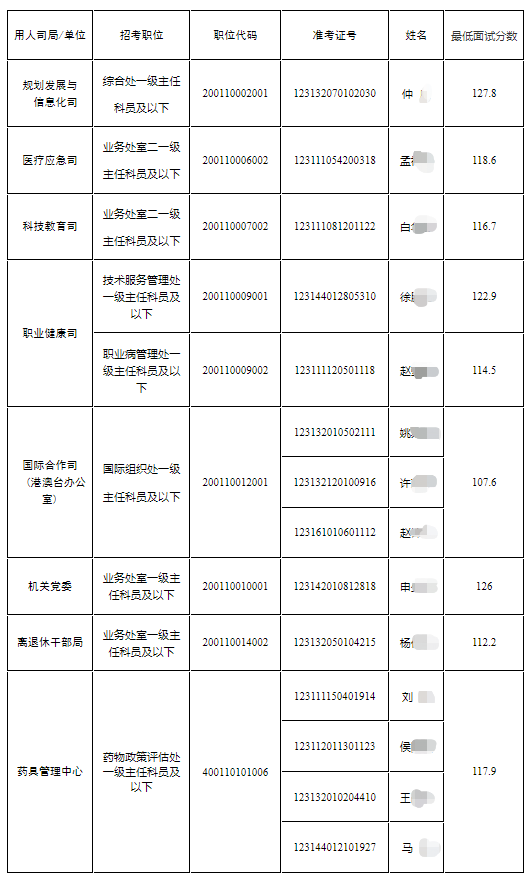 国家卫生健康委2023国考递补进入面试人员名单