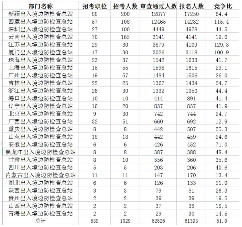 2023国考出入境边检各部门报考情况一览表