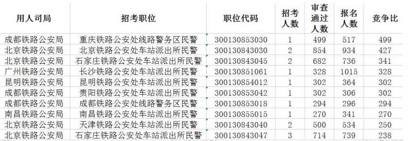 2023国考铁路公安系统竞争最高的十大职位