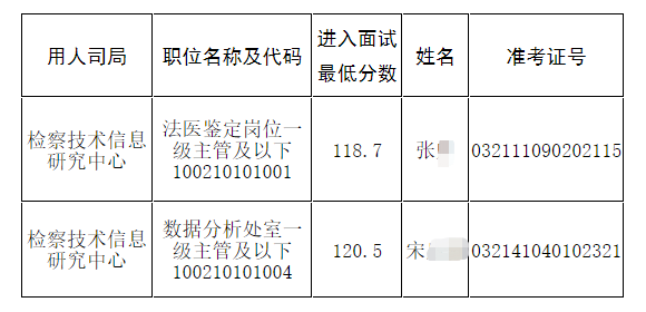 最高人民检察院2023国考递补进入面试分数