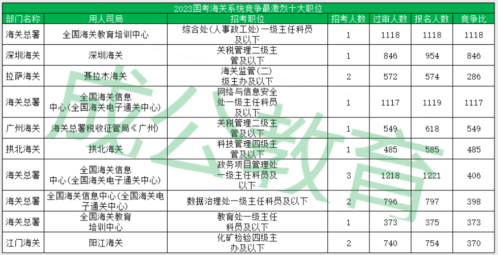 2023国考海关系统竞争最激烈十大职位