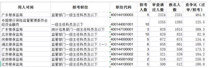 银保监会报名十大竞争最多的岗位