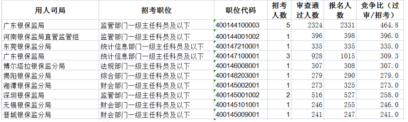 银保监会报名十大竞争最多的岗位