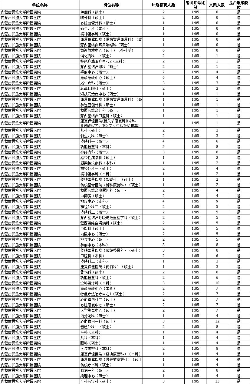 内蒙古民族大学附属医院2023年度合同制工作人员公开招聘取消部分招聘岗位的公告