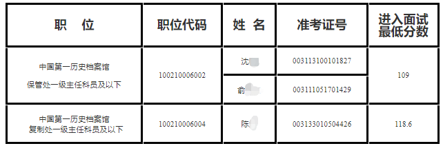 中央档案馆国家档案局2023国考面试递补人员名单分数