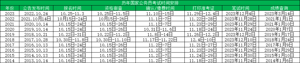 近十年国家公务员考试全年各阶段时间汇总表