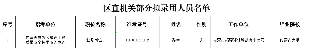 2022内蒙古省考党政群机关拟录用公务员名单公示