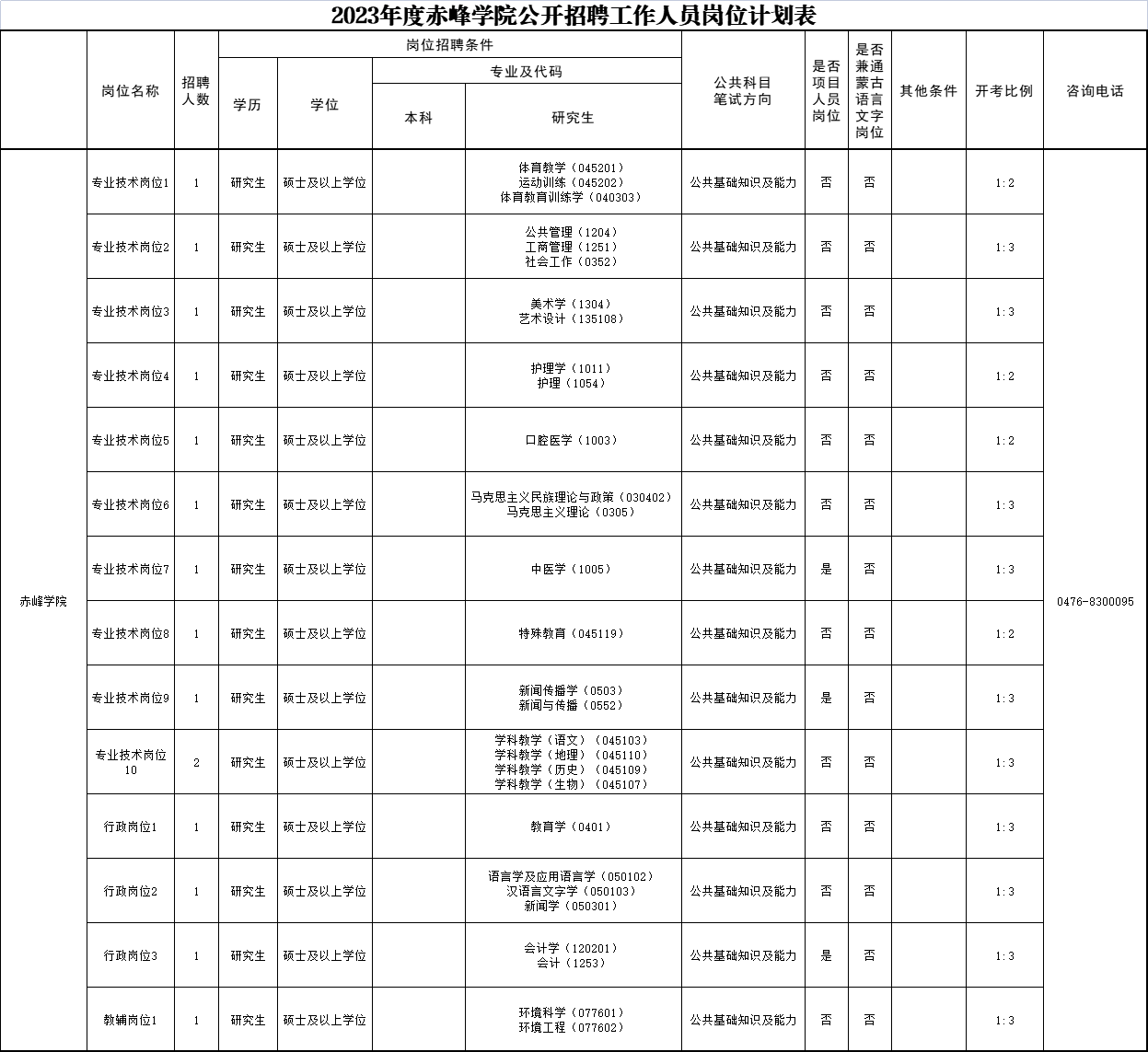 2023年内蒙古赤峰学院招聘15名事业编职位表