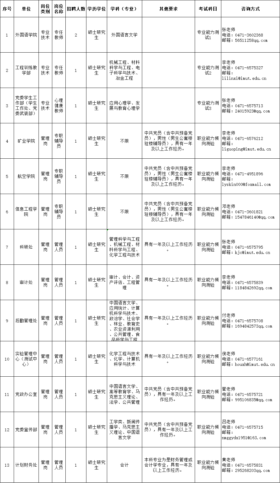 内蒙古工业大学2023年事业单位招聘15人职位表