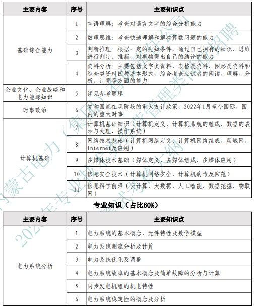 内蒙古电力2023专业技术类经营管理类岗位招聘笔试考核大纲