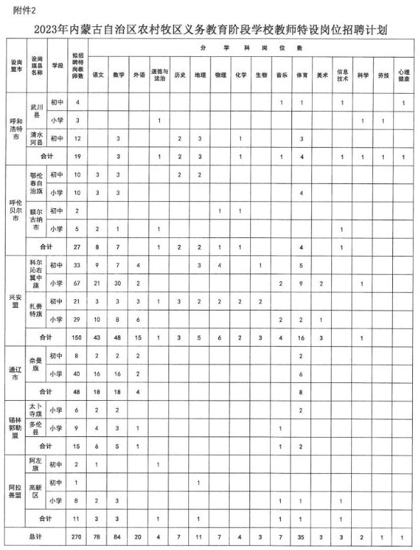 2023年内蒙古特岗教师招聘270人职位表