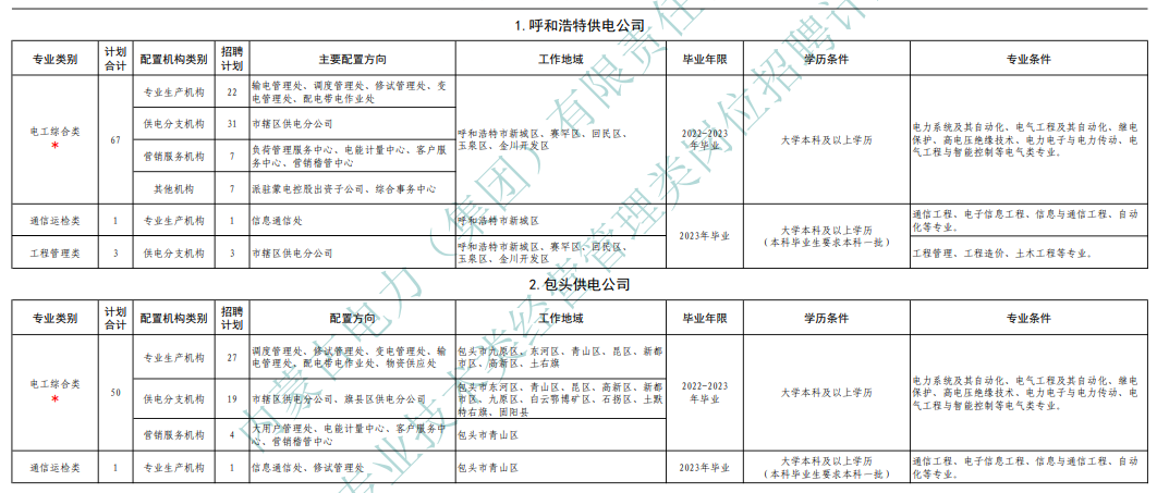 2023年内蒙古电力招聘技术管理类岗位524人职位表