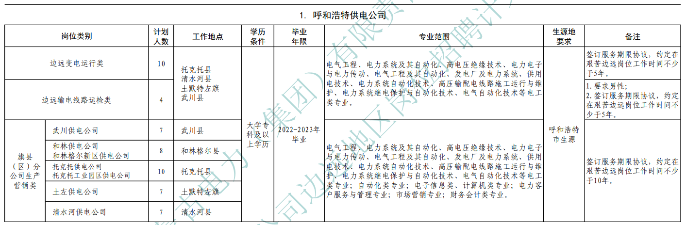 2023年内蒙古电力边远地区招聘职位表