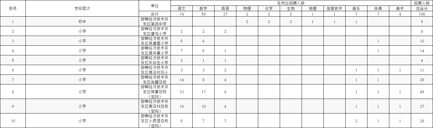 2023年内蒙古鄂尔多斯市招聘77名教师职位表