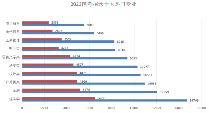 2023国考招录十大热门专业