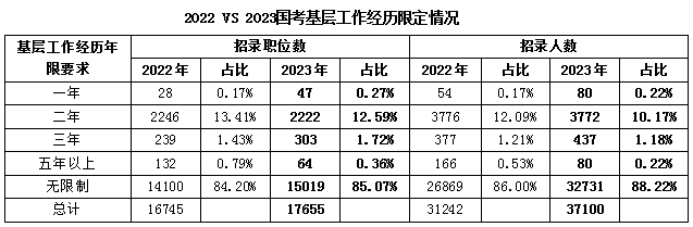 2022VS2023国考基层工作经历限定情况