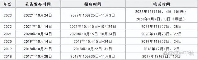 2024年国考考试时间节点