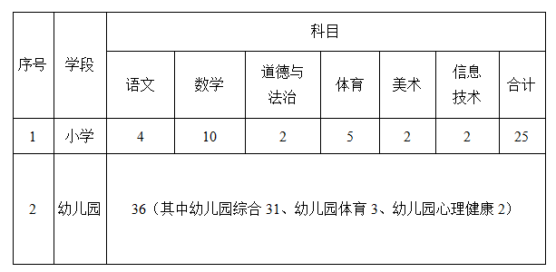 2023年内蒙古鄂尔多斯教师招聘岗位计划表