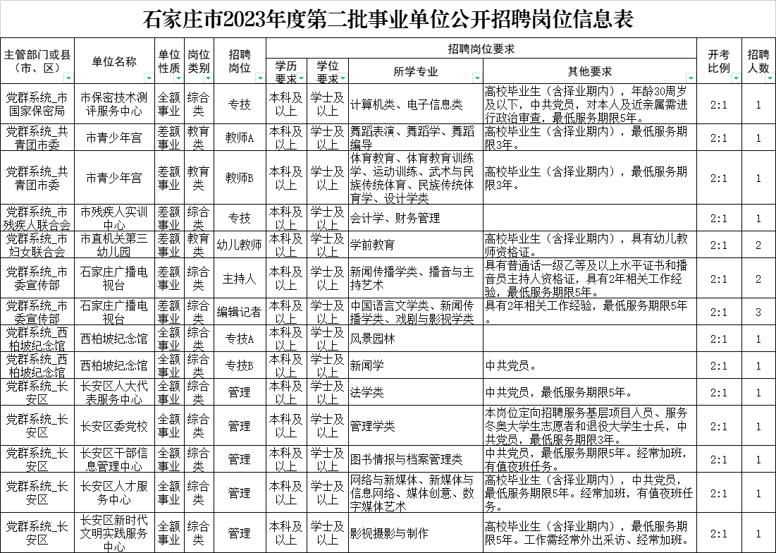 2023年河北石家庄事业单位招聘5611人职位表