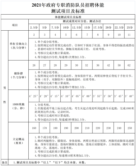 2021年政府专职消防队员招聘体能测试项目与标准