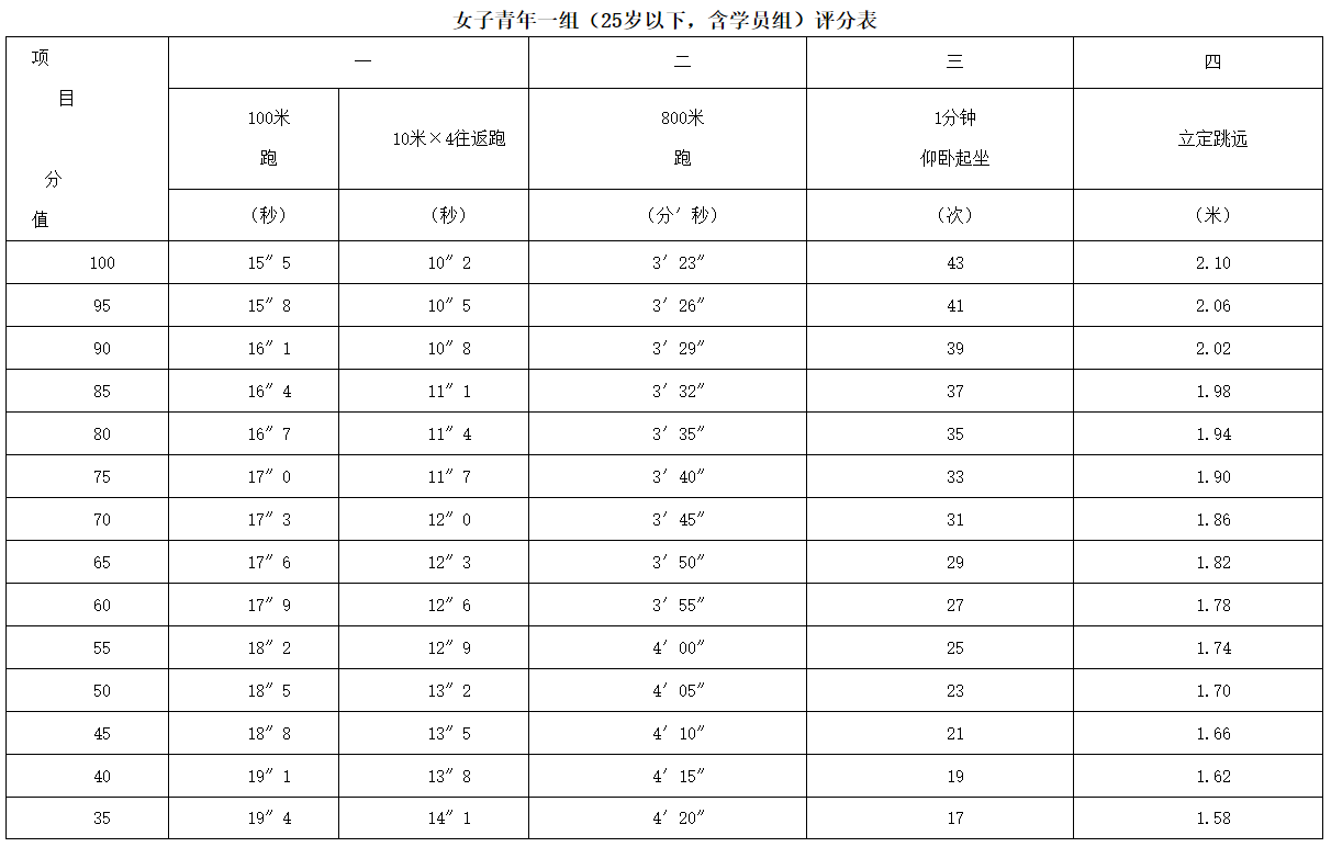 公安机关人民警察体育锻炼标准评分表要求