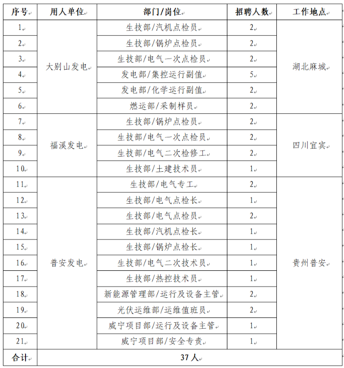 2023国家电投中国电力所属单位招聘职位表