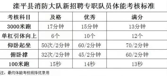 滦平县消防大队招聘消防员考核标准