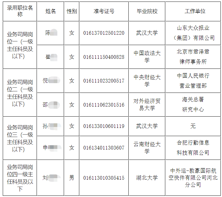 2023国考中共中央台办拟录用7人公示