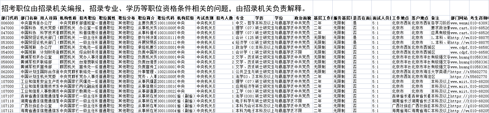 2023年国考补录3249人职位表