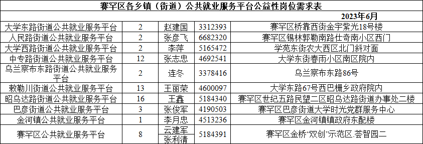 各乡镇(街道)公共就业服务平台公益性岗位需求表