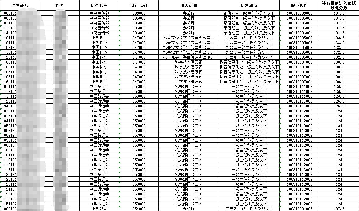 2023年国考补录9779人入面名单